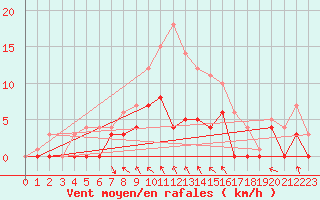 Courbe de la force du vent pour Hoting