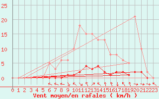 Courbe de la force du vent pour Saclas (91)