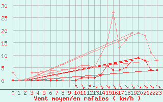Courbe de la force du vent pour Blus (40)