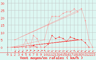 Courbe de la force du vent pour Sain-Bel (69)