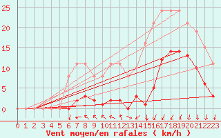 Courbe de la force du vent pour Estres-la-Campagne (14)