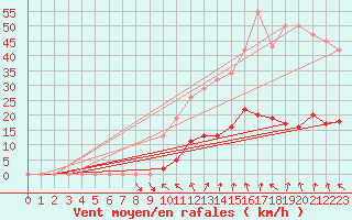 Courbe de la force du vent pour Vias (34)