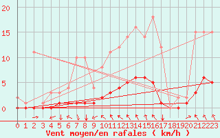 Courbe de la force du vent pour Fains-Veel (55)