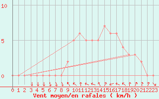 Courbe de la force du vent pour Sanary-sur-Mer (83)