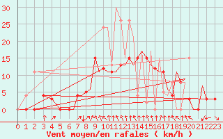 Courbe de la force du vent pour Reus (Esp)