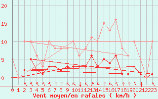 Courbe de la force du vent pour Crest (26)
