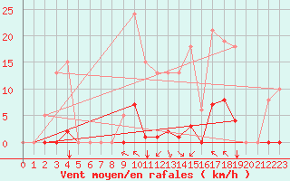 Courbe de la force du vent pour Saint-Vran (05)