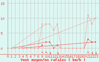 Courbe de la force du vent pour Sgur-le-Chteau (19)