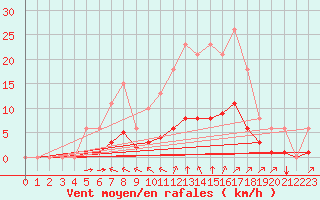 Courbe de la force du vent pour Amur (79)