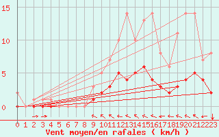 Courbe de la force du vent pour Fains-Veel (55)