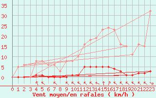 Courbe de la force du vent pour Bziers-Centre (34)