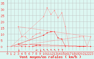 Courbe de la force du vent pour Gros-Rderching (57)