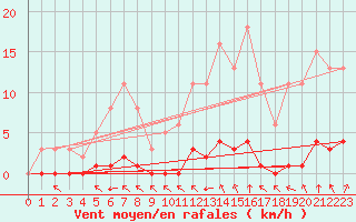 Courbe de la force du vent pour Lagny-sur-Marne (77)