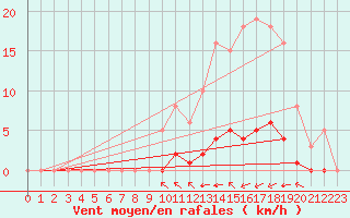 Courbe de la force du vent pour Taradeau (83)