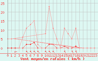 Courbe de la force du vent pour Guret (23)
