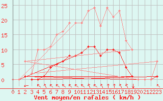 Courbe de la force du vent pour Saint-Martial-de-Vitaterne (17)