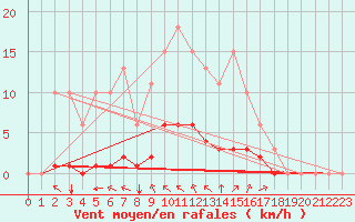 Courbe de la force du vent pour Saint-Martial-de-Vitaterne (17)