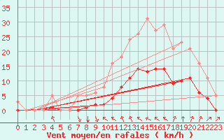 Courbe de la force du vent pour Verges (Esp)