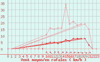 Courbe de la force du vent pour Saint-Martial-de-Vitaterne (17)