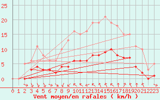 Courbe de la force du vent pour Saint-Jean-de-Vedas (34)