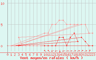 Courbe de la force du vent pour Haegen (67)