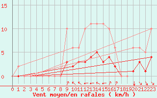 Courbe de la force du vent pour Grimentz (Sw)