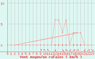 Courbe de la force du vent pour Meyrueis