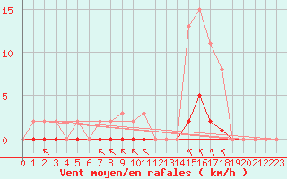 Courbe de la force du vent pour Bziers-Centre (34)
