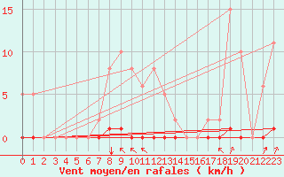 Courbe de la force du vent pour Bziers-Centre (34)