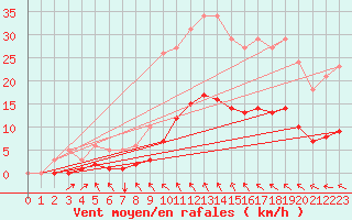 Courbe de la force du vent pour Besn (44)