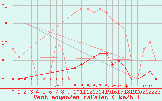 Courbe de la force du vent pour Saint-Martial-de-Vitaterne (17)