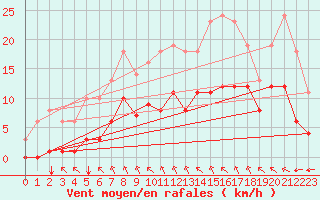 Courbe de la force du vent pour Sgur-le-Chteau (19)