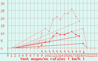 Courbe de la force du vent pour Saint-Martial-de-Vitaterne (17)