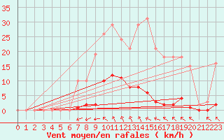 Courbe de la force du vent pour Saint-Vran (05)