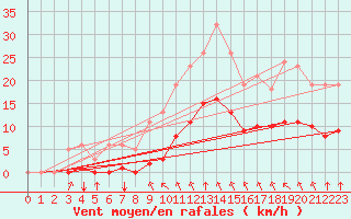 Courbe de la force du vent pour Guidel (56)