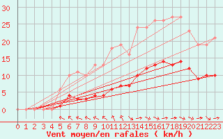Courbe de la force du vent pour Breuillet (17)