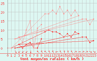 Courbe de la force du vent pour Saint-Martial-de-Vitaterne (17)