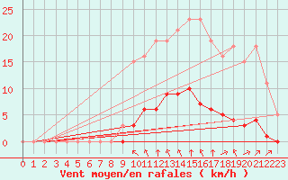 Courbe de la force du vent pour Saint-Martial-de-Vitaterne (17)