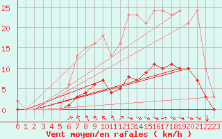 Courbe de la force du vent pour Breuillet (17)