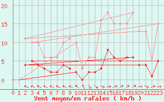 Courbe de la force du vent pour Corsept (44)