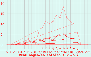 Courbe de la force du vent pour Sgur-le-Chteau (19)