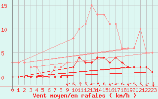 Courbe de la force du vent pour Sandillon (45)