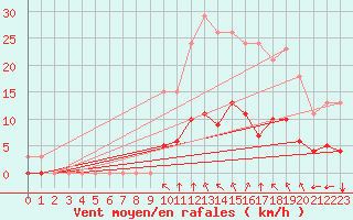 Courbe de la force du vent pour Baye (51)
