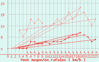 Courbe de la force du vent pour Aizenay (85)