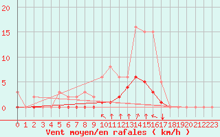 Courbe de la force du vent pour Baye (51)