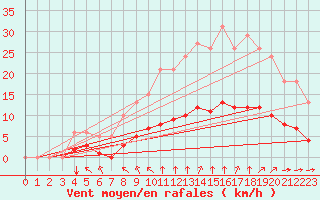 Courbe de la force du vent pour Aizenay (85)