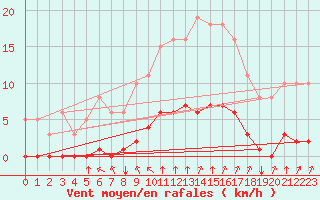 Courbe de la force du vent pour Aizenay (85)