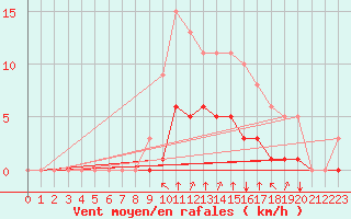 Courbe de la force du vent pour Rmering-ls-Puttelange (57)