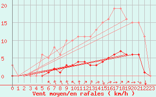 Courbe de la force du vent pour Saint-Martial-de-Vitaterne (17)