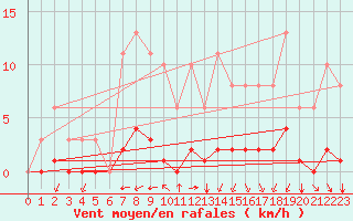 Courbe de la force du vent pour Croisette (62)